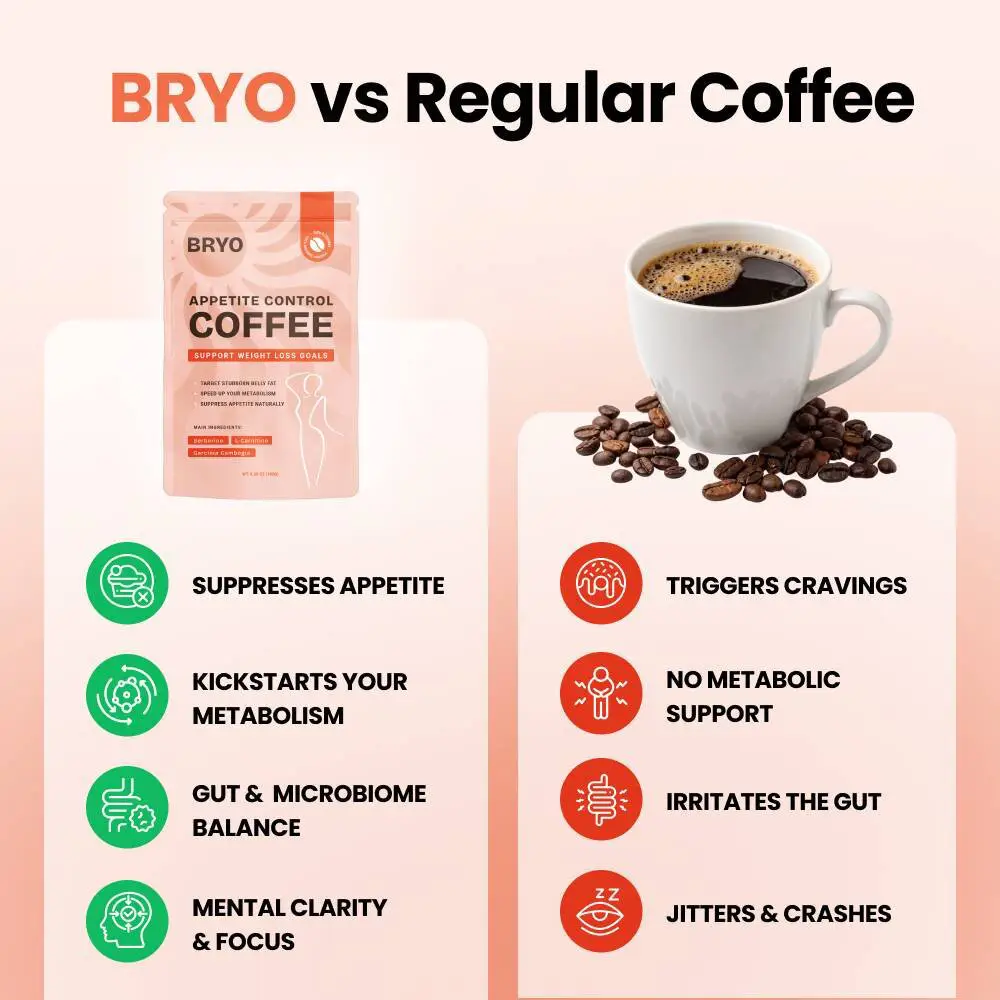 Confronto BRYO vs caffè normale – controllo della fame, metabolismo, flora intestinale e lucidità mentale contro fame nervosa e crollo di caffeina